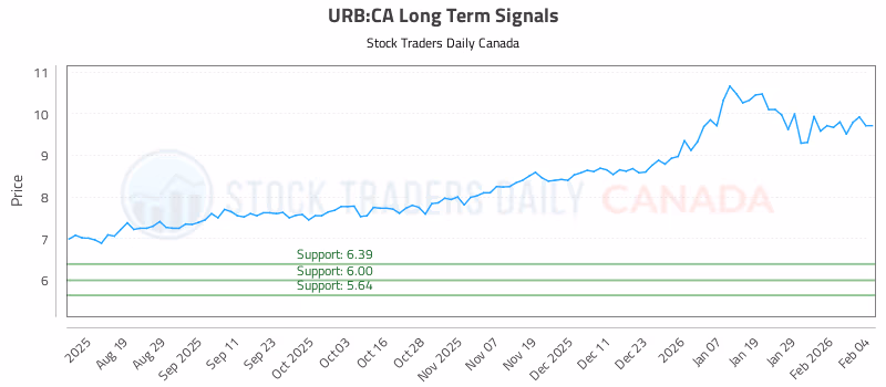 Stock Chart for URB:CA
