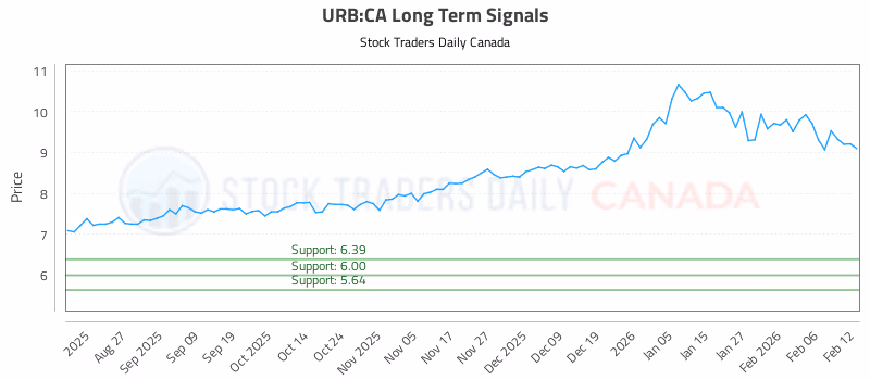 Stock Chart for URB:CA