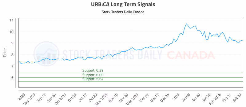 Stock Chart for URB:CA