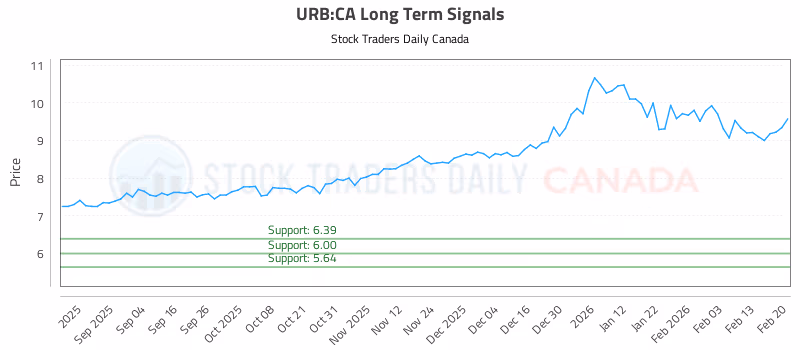 Stock Chart for URB:CA
