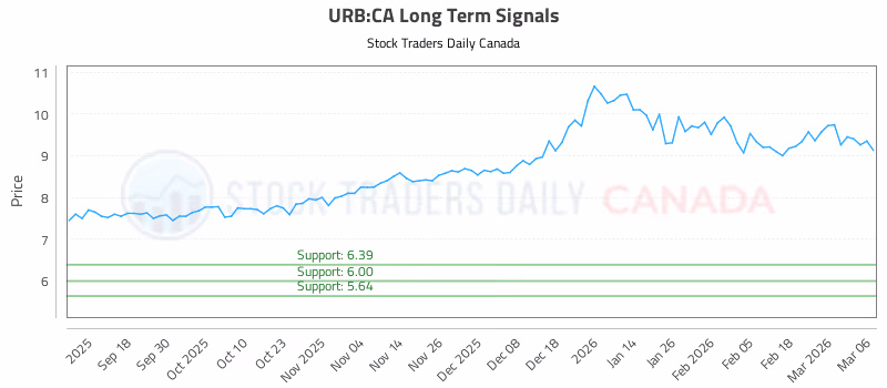 Stock Chart for URB:CA