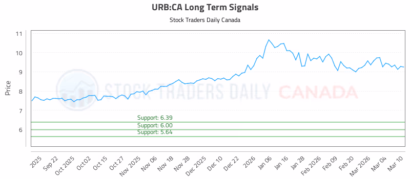 Stock Chart for URB:CA