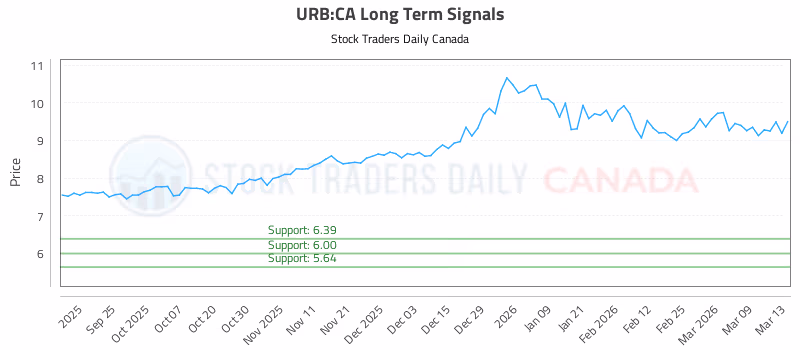 Stock Chart for URB:CA