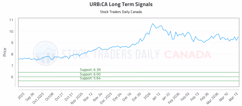 Stock Chart for URB:CA