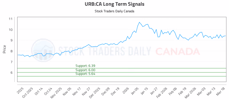 Stock Chart for URB:CA