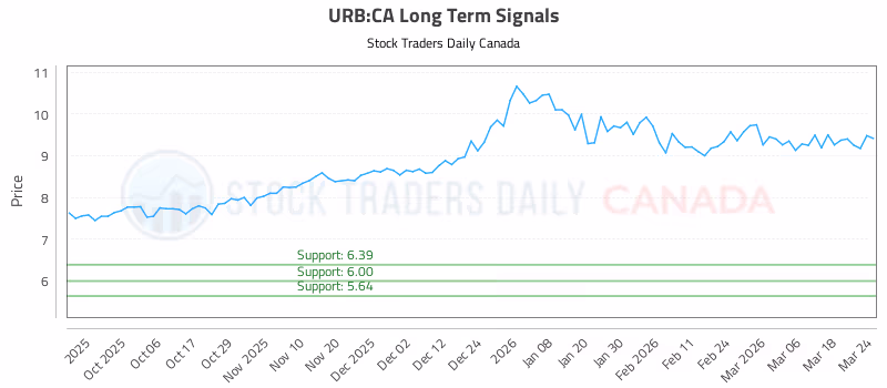 Stock Chart for URB:CA
