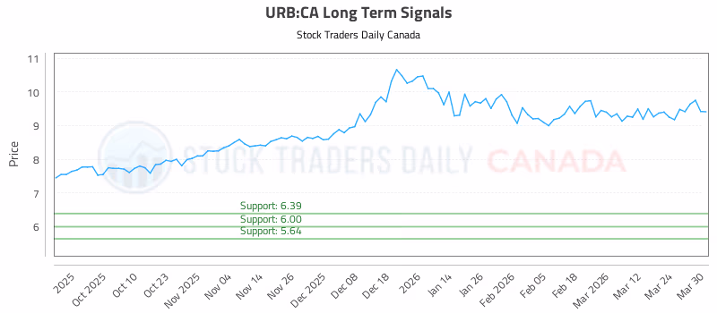 Stock Chart for URB:CA