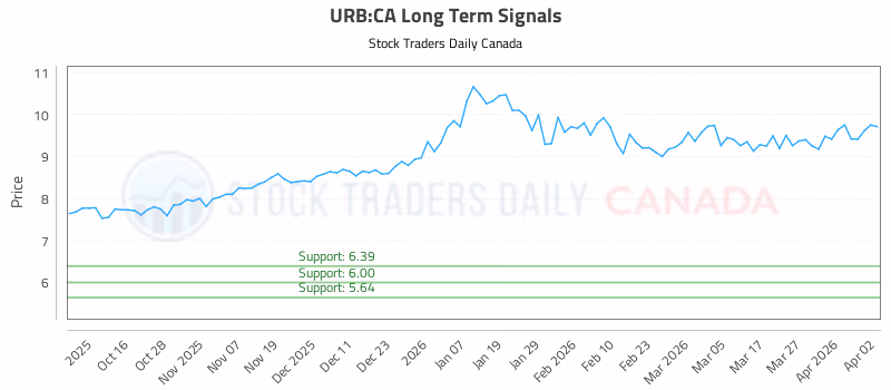 Stock Chart for URB:CA