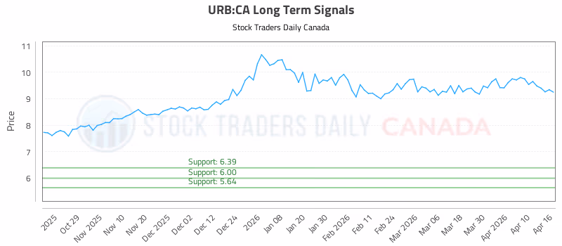 Stock Chart for URB:CA