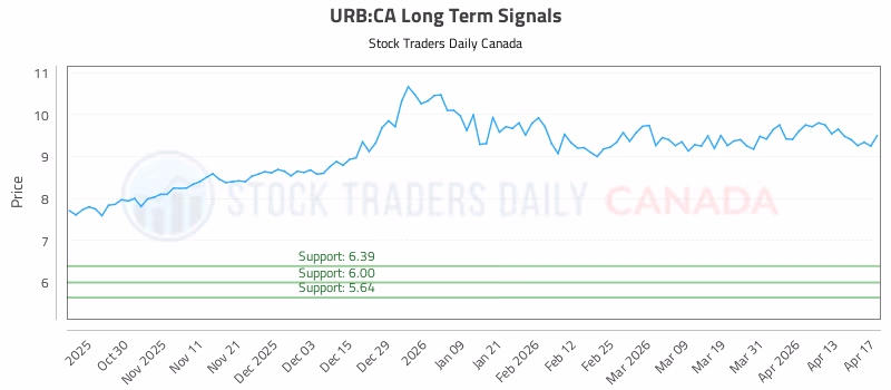 Stock Chart for URB:CA