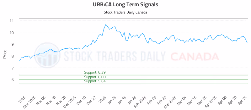 Stock Chart for URB:CA