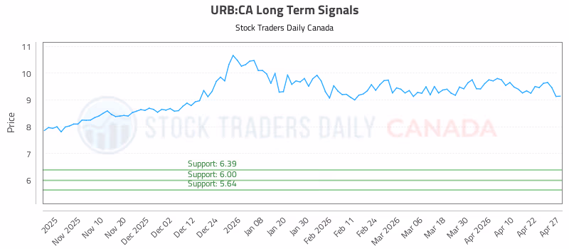 Stock Chart for URB:CA