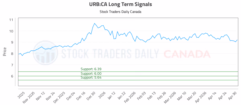 Stock Chart for URB:CA