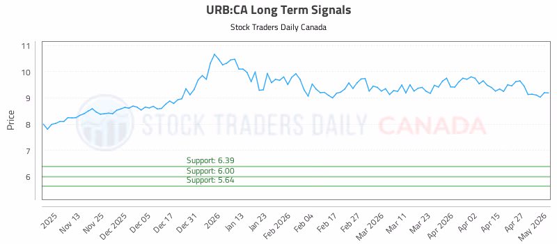 Stock Chart for URB:CA