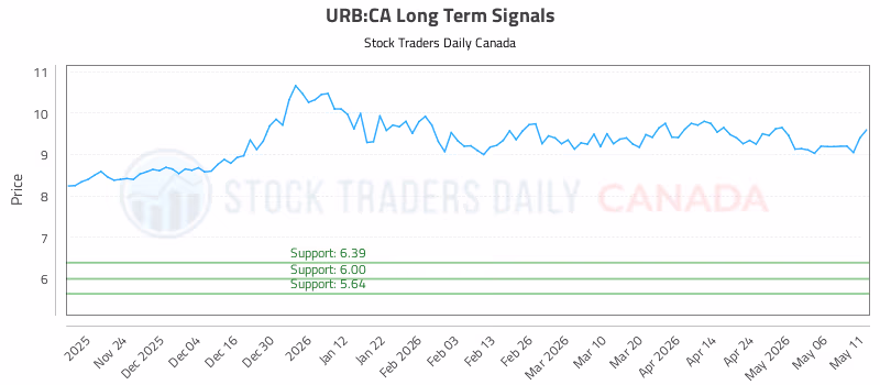 Stock Chart for URB:CA