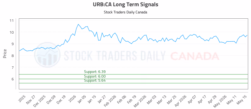 Stock Chart for URB:CA