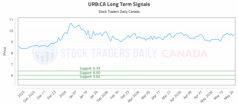 Stock Chart for URB:CA
