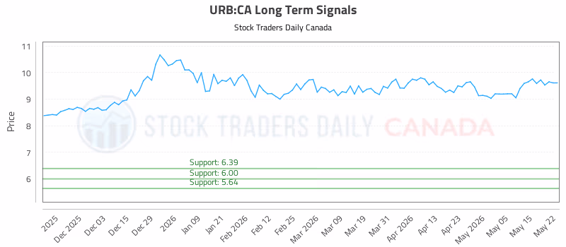 Stock Chart for URB:CA