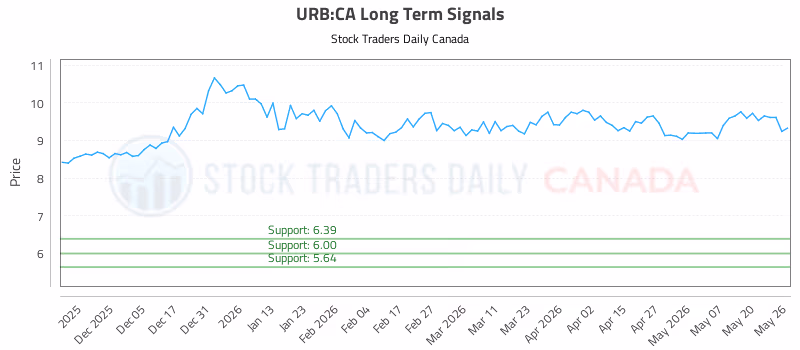 Stock Chart for URB:CA