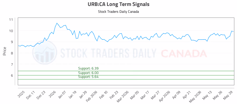 Stock Chart for URB:CA