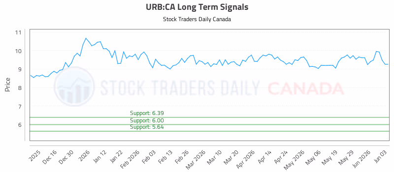 Stock Chart for URB:CA
