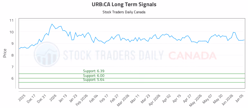 Stock Chart for URB:CA