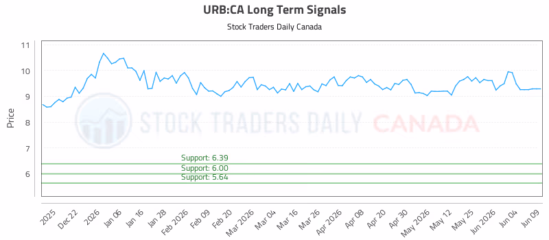 Stock Chart for URB:CA