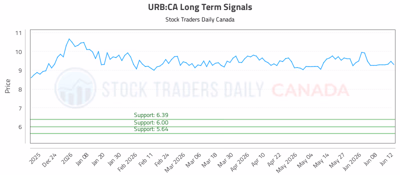 Stock Chart for URB:CA