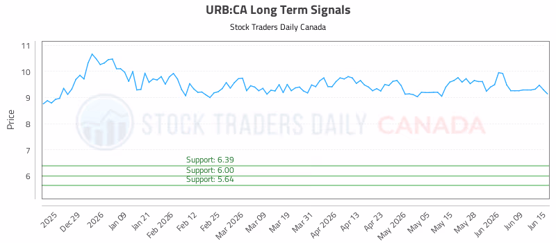 Stock Chart for URB:CA