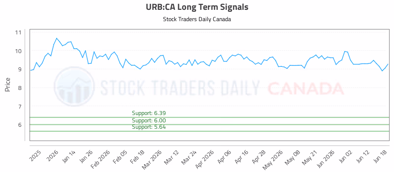 Stock Chart for URB:CA