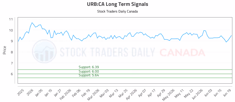 Stock Chart for URB:CA
