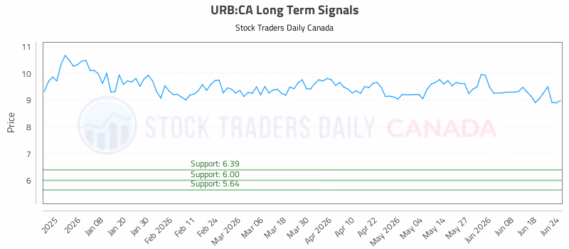 Stock Chart for URB:CA