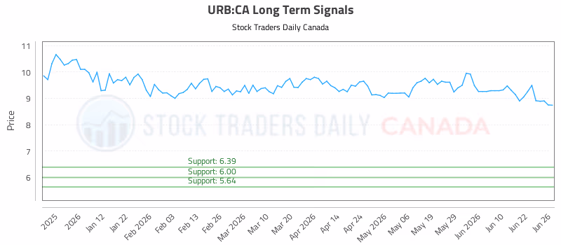 Stock Chart for URB:CA