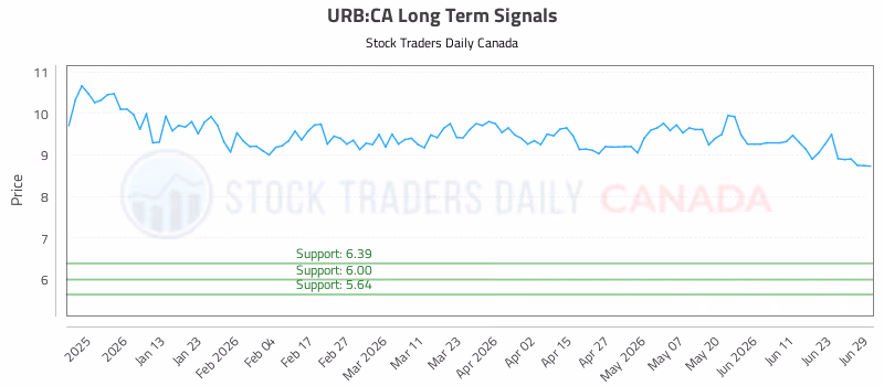 Stock Chart for URB:CA