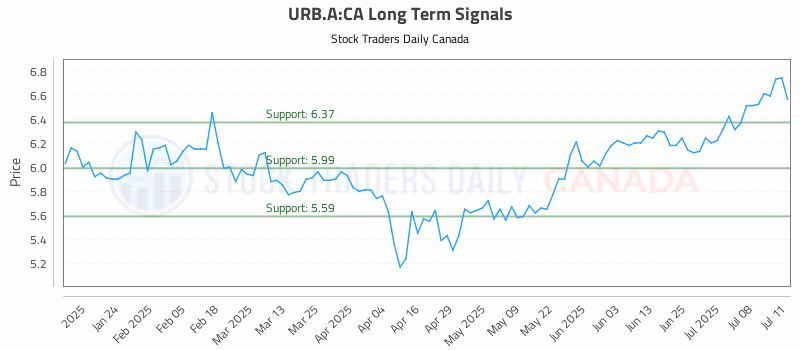 Stock Chart for URB.A:CA