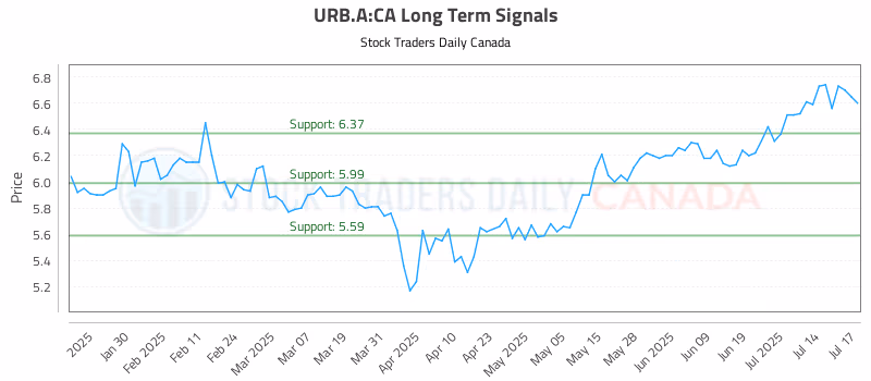 Stock Chart for URB.A:CA