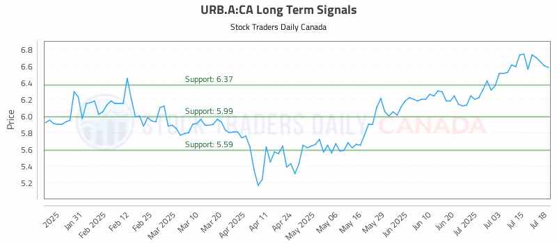 Stock Chart for URB.A:CA