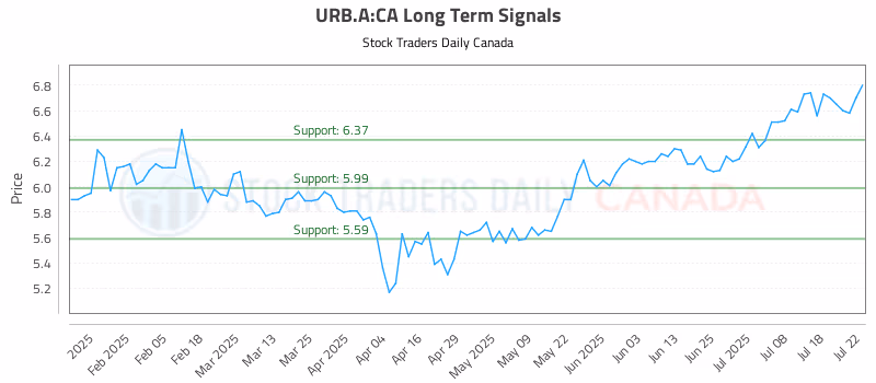 Stock Chart for URB.A:CA