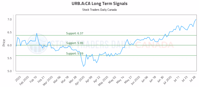 Stock Chart for URB.A:CA
