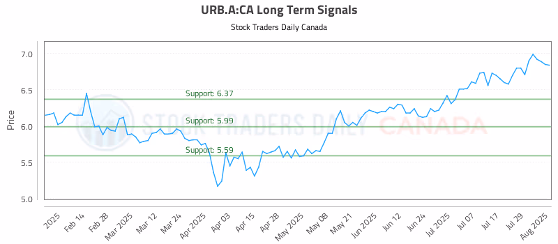Stock Chart for URB.A:CA