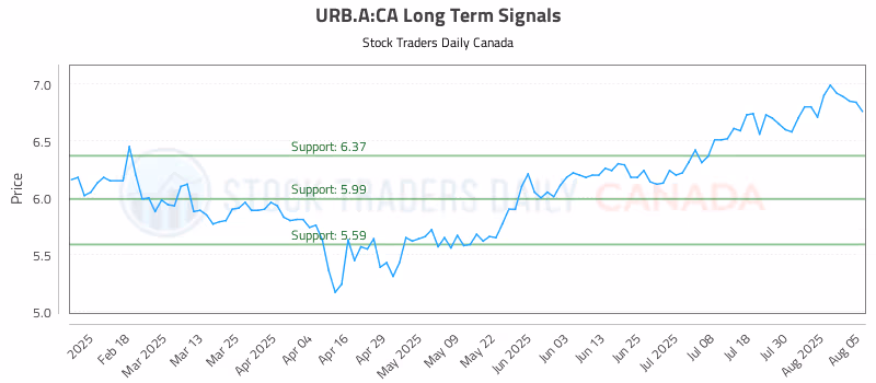 Stock Chart for URB.A:CA