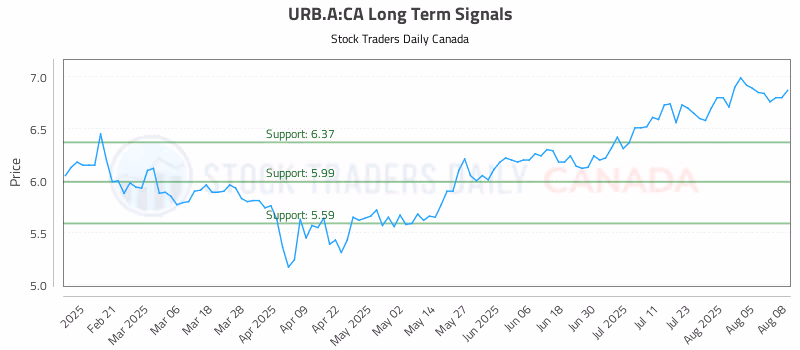 Stock Chart for URB.A:CA