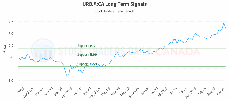 Stock Chart for URB.A:CA