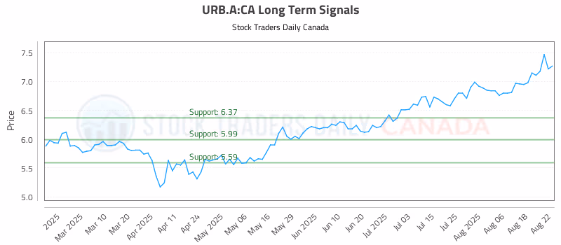 Stock Chart for URB.A:CA