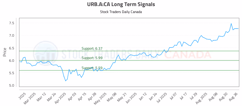 Stock Chart for URB.A:CA