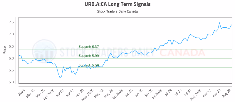 Stock Chart for URB.A:CA