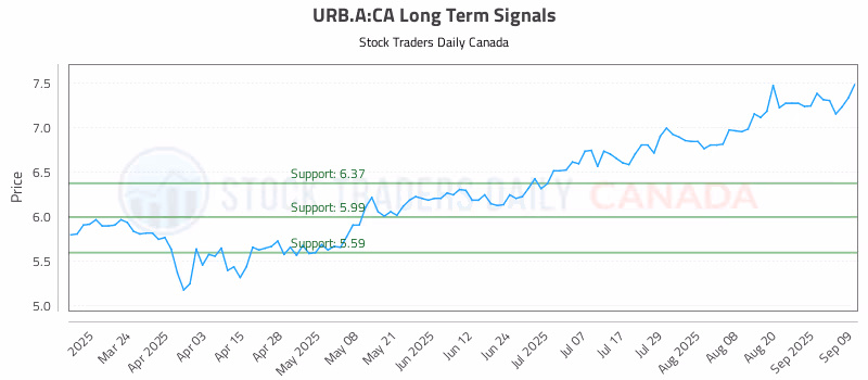 Stock Chart for URB.A:CA