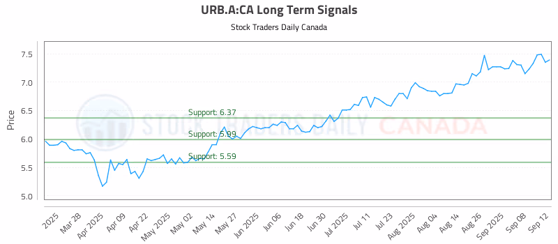 Stock Chart for URB.A:CA