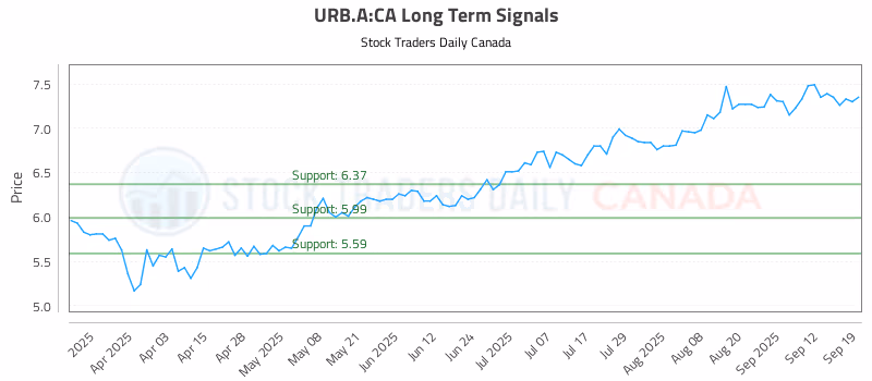 Stock Chart for URB.A:CA