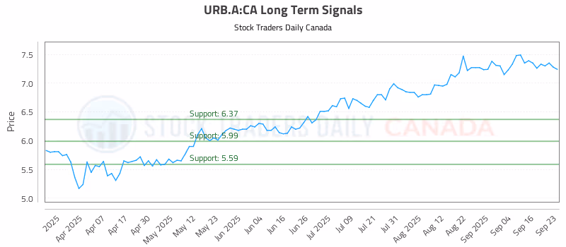 Stock Chart for URB.A:CA